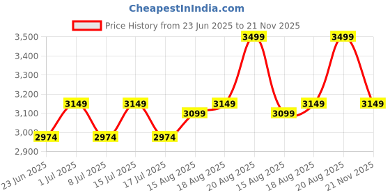 ajio.com home centre Artistry Dusk Rectangular Shaped Canvas Picture Frame home centre Price History Graph from 23 Jun 2025 to 21 Nov 2025