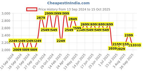 ajio.com home centre Artistry Enclave Canvas Abstract Picture Frame home centre Price History Graph from 13 Sep 2024 to 14 Oct 2025