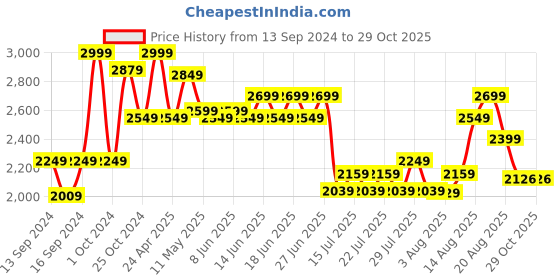 ajio.com home centre Artistry Enclave Canvas African Lady Picture Frame home centre Price History Graph from 13 Sep 2024 to 29 Oct 2025