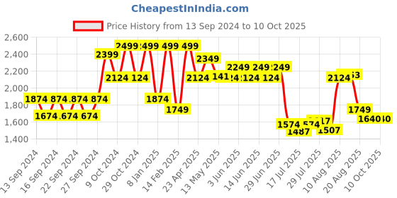 ajio.com home centre Artistry Enclave Canvas Buddha Picture Frame home centre Price History Graph from 13 Sep 2024 to 10 Oct 2025