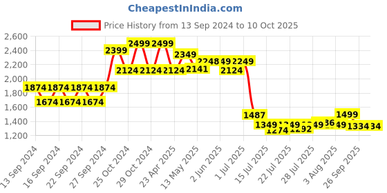 ajio.com home centre Artistry Enclave View of Paris Picture Frame home centre Price History Graph from 13 Sep 2024 to 10 Oct 2025