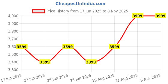 ajio.com home centre Artistry Regalia Canvas African Ladies Picture Frame- 100x60 cm home centre Price History Graph from 17 Jun 2025 to 6 Nov 2025