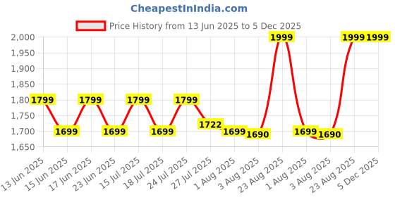 ajio.com home centre Artistry Regalia Canvas Foil Picture Frame - 30x60 cm home centre Price History Graph from 13 Jun 2025 to 5 Dec 2025