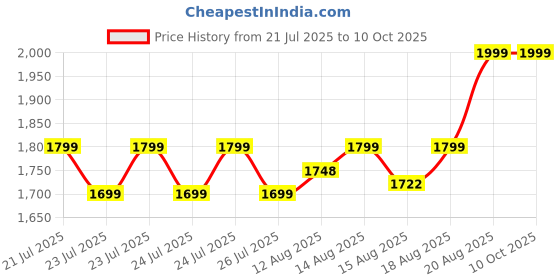 ajio.com home centre Aspire Digital LED Wall Round Shaped Clock home centre Price History Graph from 21 Jul 2025 to 10 Oct 2025