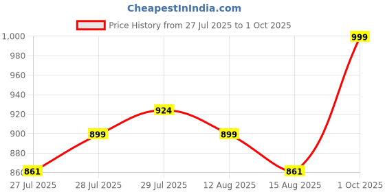 ajio.com home centre Aspire Digital LED Wall Round Shaped Clock home centre Price History Graph from 27 Jul 2025 to 1 Oct 2025