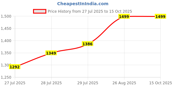 ajio.com home centre Aspire Digital LED Wall Round Shaped Clock home centre Price History Graph from 27 Jul 2025 to 13 Oct 2025