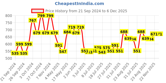 ajio.com home centre Aubree Marbel Polyresin Tooth Brush Holder home centre Price History Graph from 21 Sep 2024 to 6 Dec 2025