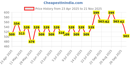 ajio.com home centre Aubree Sparkle Ceramic Bath Organiser home centre Price History Graph from 23 Apr 2025 to 21 Nov 2025