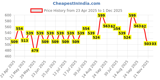ajio.com home centre Aubree Sparkle Ceramic Bath Organiser home centre Price History Graph from 23 Apr 2025 to 1 Dec 2025