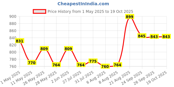 ajio.com home centre Aubree Sparkle Ceramic Toilet Brush Holder home centre Price History Graph from 1 May 2025 to 18 Oct 2025