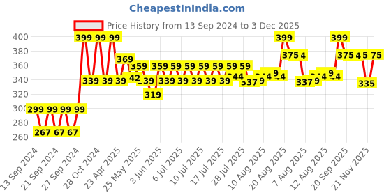 ajio.com home centre Aubree Vince Ceramic Tumbler home centre Price History Graph from 13 Sep 2024 to 3 Dec 2025