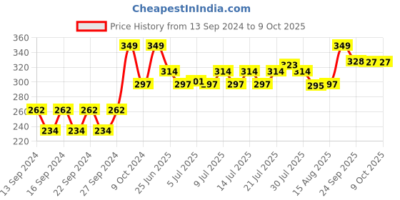 ajio.com home centre Austin Hammered T-light Holder home centre Price History Graph from 13 Sep 2024 to 9 Oct 2025