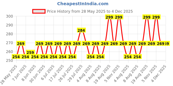 ajio.com home centre Bakers Pride Monacco Polypropylene Popsicle Mould home centre Price History Graph from 28 May 2025 to 4 Dec 2025