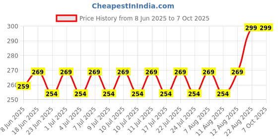 ajio.com home centre Ball String Lights home centre Price History Graph from 8 Jun 2025 to 6 Oct 2025