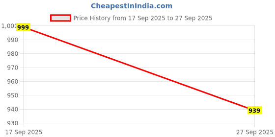 ajio.com home centre Bamboo Cutlery Holder home centre Price History Graph from 17 Sep 2025 to 27 Sep 2025