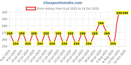 ajio.com home centre Bamboo Jar with Lid home centre Price History Graph from 9 Jul 2025 to 14 Oct 2025