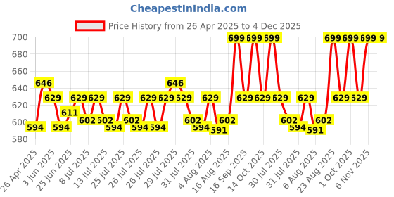 ajio.com home centre Bamboo Soap Dispenser home centre Price History Graph from 26 Apr 2025 to 4 Dec 2025