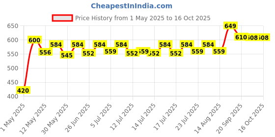 ajio.com home centre Bamboo Tissue Box home centre Price History Graph from 1 May 2025 to 15 Oct 2025