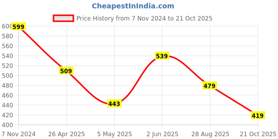 ajio.com home centre Bath Towel with Double Stitched Hem home centre Price History Graph from 7 Nov 2024 to 21 Oct 2025