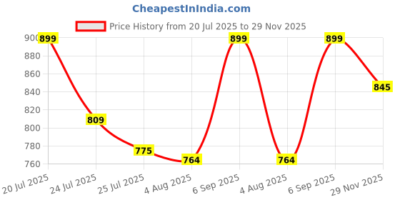 ajio.com home centre Berlin Pebble Print Anti-Slip Bath Mat home centre Price History Graph from 20 Jul 2025 to 29 Nov 2025
