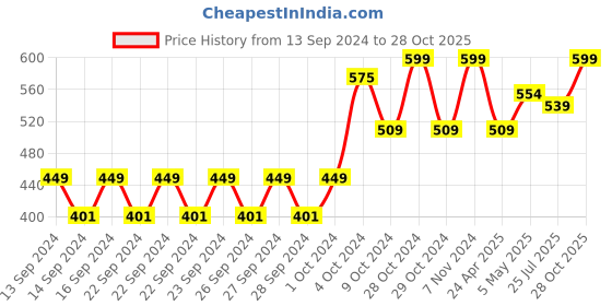 ajio.com home centre Big Criss Cross Storage Boxes Polypropylene home centre Price History Graph from 13 Sep 2024 to 28 Oct 2025