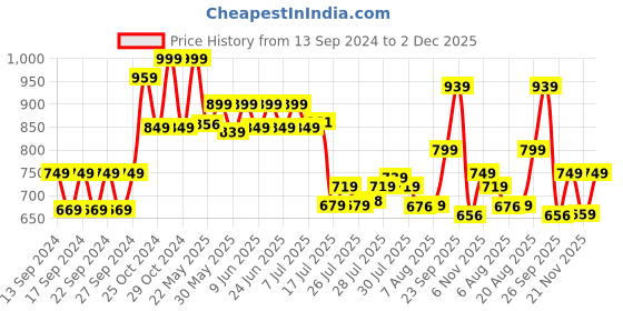 ajio.com home centre Blair Nevada Aluminium Appachetty with Lid home centre Price History Graph from 13 Sep 2024 to 2 Dec 2025