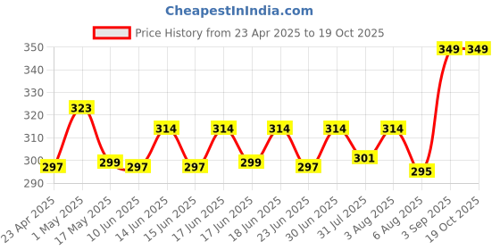 ajio.com home centre Botanical Artificial Chrysanthemum Flowers - 60cm home centre Price History Graph from 23 Apr 2025 to 18 Oct 2025