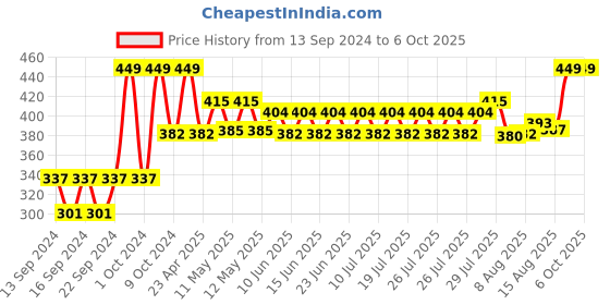 ajio.com home centre Botanical Artificial Flower Branch home centre Price History Graph from 13 Sep 2024 to 5 Oct 2025