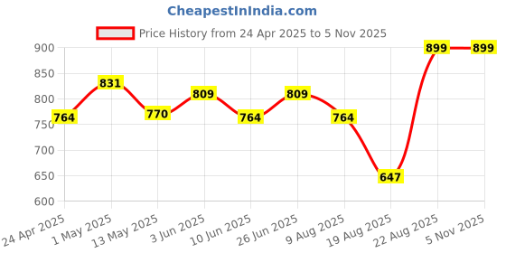 ajio.com home centre Botanical Artificial Frangipani Flower - 80cm home centre Price History Graph from 24 Apr 2025 to 4 Nov 2025