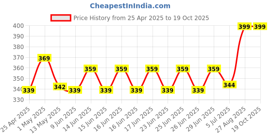 ajio.com home centre Botanical Artificial Frangipani Stick home centre Price History Graph from 25 Apr 2025 to 19 Oct 2025
