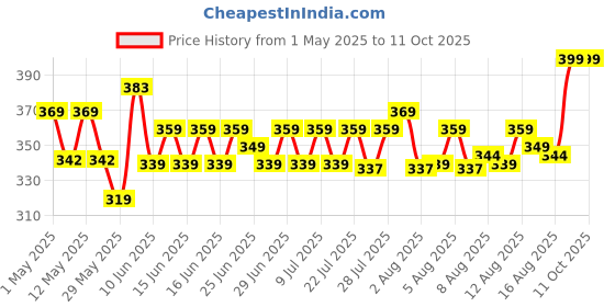 ajio.com home centre Botanical Artificial Frangipani Stick - 50cm home centre Price History Graph from 1 May 2025 to 10 Oct 2025