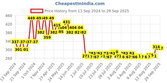 ajio.com home centre Botanical Artificial Hand Rolled Mum Flower home centre Price History Graph from 13 Sep 2024 to 29 Sep 2025