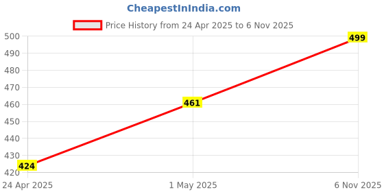 ajio.com home centre Botanical Artificial Hydrangea Flower - 80cm home centre Price History Graph from 24 Apr 2025 to 6 Nov 2025
