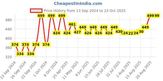 ajio.com home centre Botanical Artificial Plastic Flower home centre Price History Graph from 13 Sep 2024 to 23 Oct 2025
