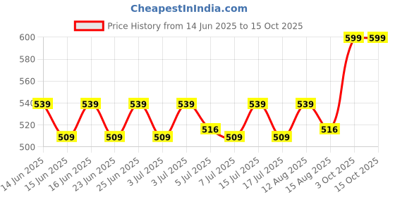 ajio.com home centre Botanical Bunch Set of 15 Artificial Rose Bouquet  home centre Price History Graph from 14 Jun 2025 to 15 Oct 2025