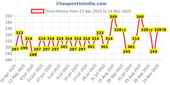 ajio.com home centre Botanical Naturals Paras Leaf Artificial Branch Stick - 90cm home centre Price History Graph from 23 Apr 2025 to 19 Nov 2025