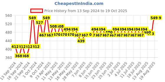 ajio.com home centre Botanical Tiger Lily Artificial Flower home centre Price History Graph from 13 Sep 2024 to 18 Oct 2025