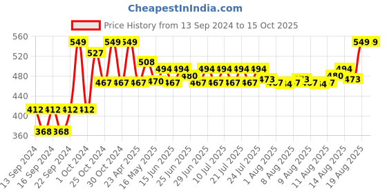 ajio.com home centre Botanical Tiger Lily Artificial Flower- 82cm home centre Price History Graph from 13 Sep 2024 to 15 Oct 2025