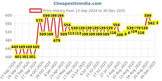 ajio.com home centre Boutique Lime Basil Breeze Scented Jar Candle home centre Price History Graph from 13 Sep 2024 to 30 Dec 2025