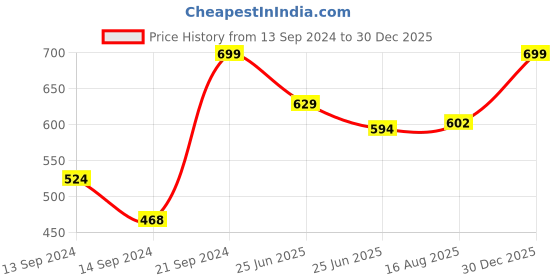 ajio.com home centre Boutique Tuberose Bliss Diffuser Refill Oil 200ml home centre Price History Graph from 13 Sep 2024 to 30 Dec 2025