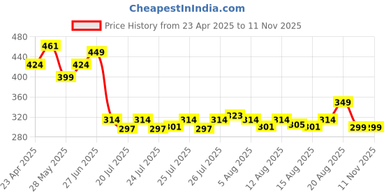 ajio.com home centre Braided Jute Placemat home centre Price History Graph from 23 Apr 2025 to 9 Nov 2025