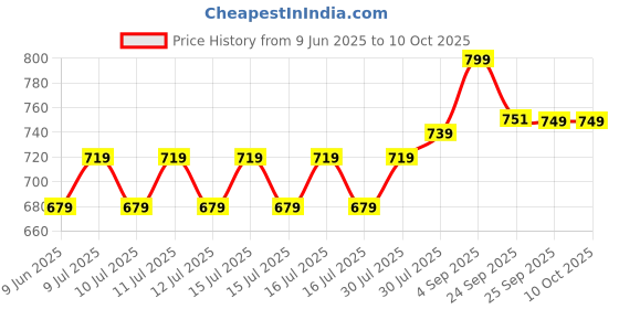 ajio.com home centre Braided Square-Shaped Basket with Wooden Handle home centre Price History Graph from 9 Jun 2025 to 10 Oct 2025