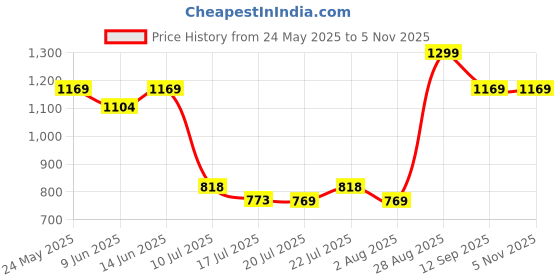 ajio.com home centre Brighton Ceramic Cat Figurine home centre Price History Graph from 24 May 2025 to 5 Nov 2025