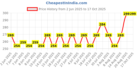 ajio.com home centre Brooks Duster with Bamboo Handle home centre Price History Graph from 2 Jun 2025 to 15 Oct 2025