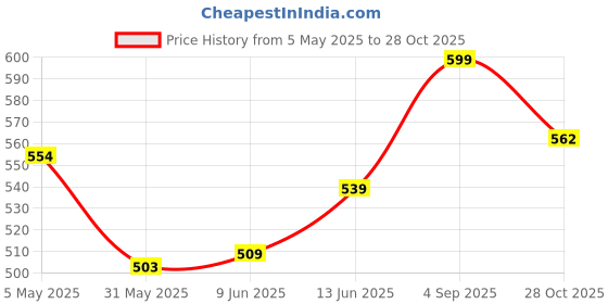 ajio.com home centre Buttercup Dots Anti Slip Bath Mat  home centre Price History Graph from 5 May 2025 to 28 Oct 2025
