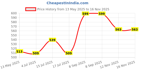ajio.com home centre Buttercup Dots Anti-Slip Bath Mat home centre Price History Graph from 13 May 2025 to 15 Nov 2025
