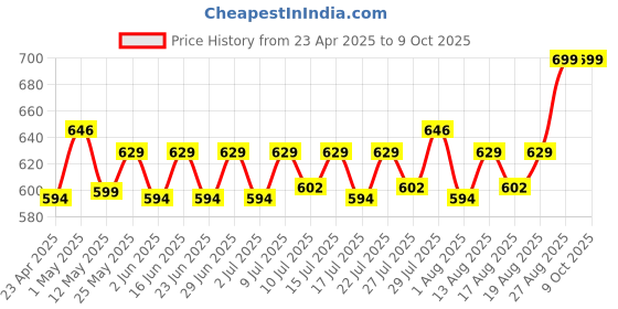 ajio.com home centre Cadence Coir Printed Doormat home centre Price History Graph from 23 Apr 2025 to 9 Oct 2025