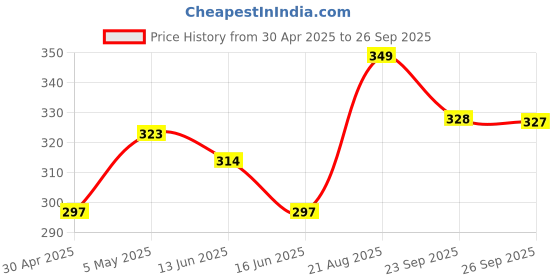 ajio.com home centre Cadence Rubber Doormat home centre Price History Graph from 30 Apr 2025 to 26 Sep 2025