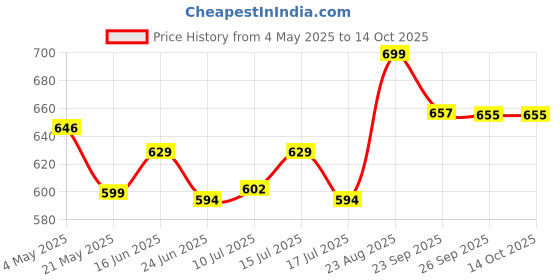 ajio.com home centre Cadence Rubber Doormat home centre Price History Graph from 4 May 2025 to 26 Sep 2025