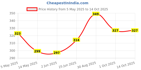ajio.com home centre Cadence Rubber Doormat home centre Price History Graph from 5 May 2025 to 14 Oct 2025